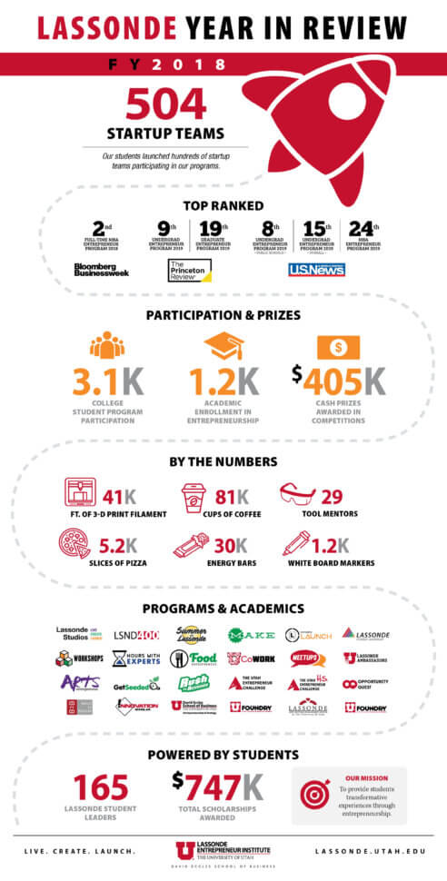 Lassonde Year in Review Infographic